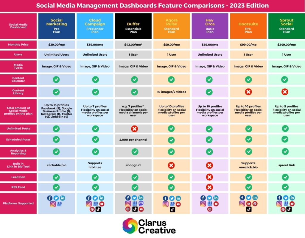 pricing and feature comparison for 2023 social media management dashboard