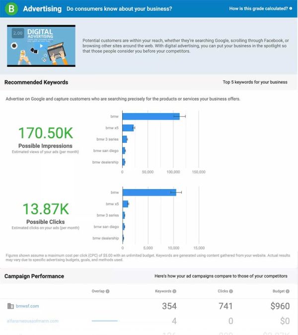 online assessment digital advertising